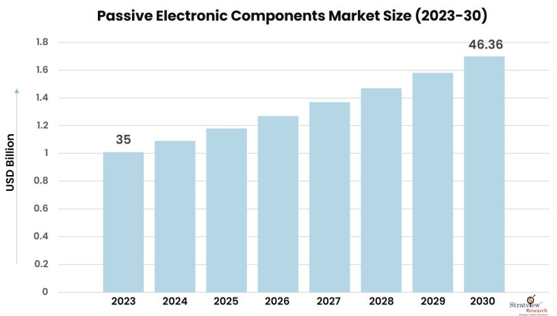 Passive-Electronic-Components-Market-Insights